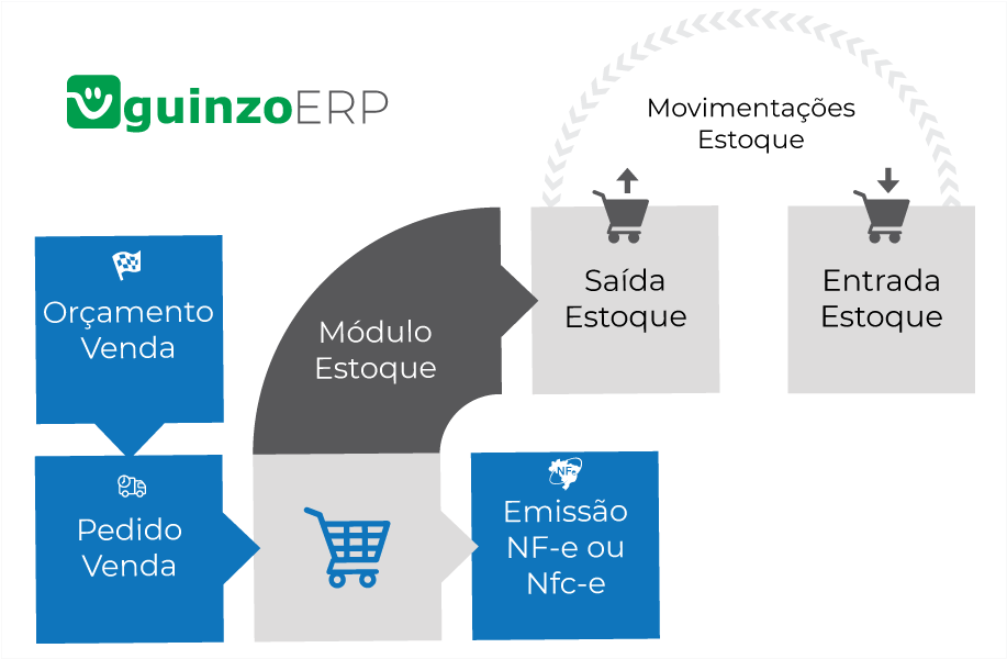 processo-erp-compacto-guinzo Processo Explicativo de como funciona o ERP Compacto do Sistema Guinzo