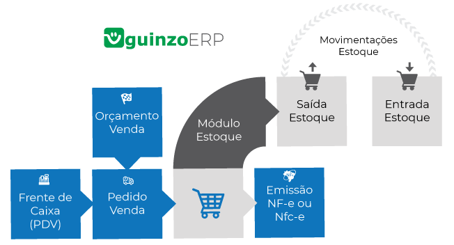 processo-erp-compacto-varejo-guinzo Processo Explicativo de como funciona o ERP Compacto do Sistema Guinzo