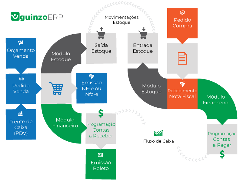 processo-erp-varejo-completo-guinzo Processo Explicativo de como funciona o ERP Completo do Sistema Guinzo