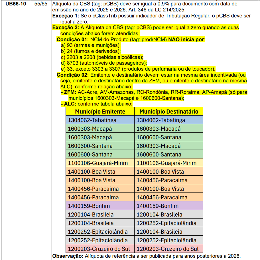 Alíquota da CBS (pCBS)