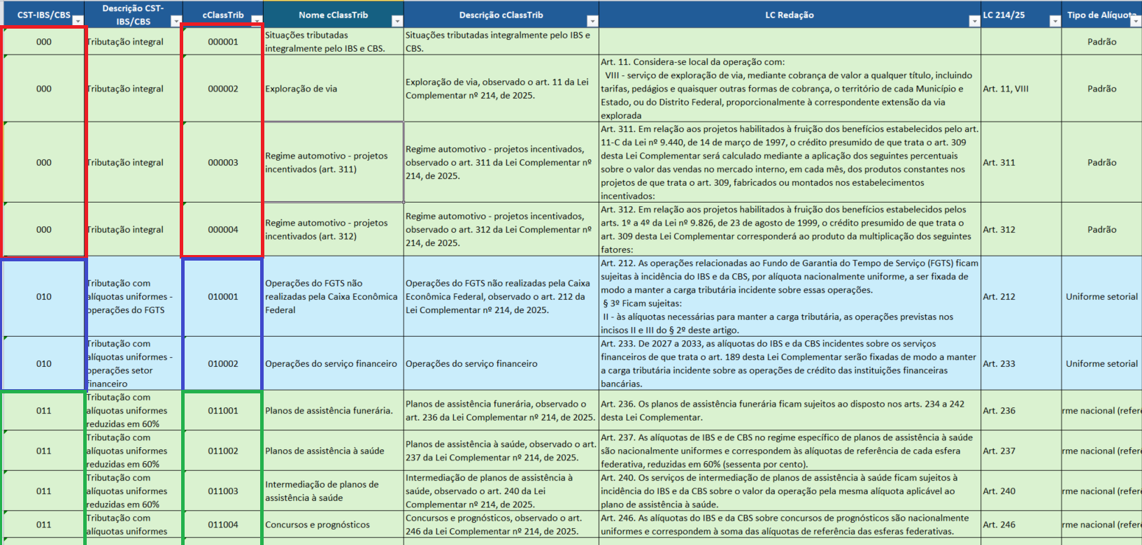 Tabela Cclasstrib x CST